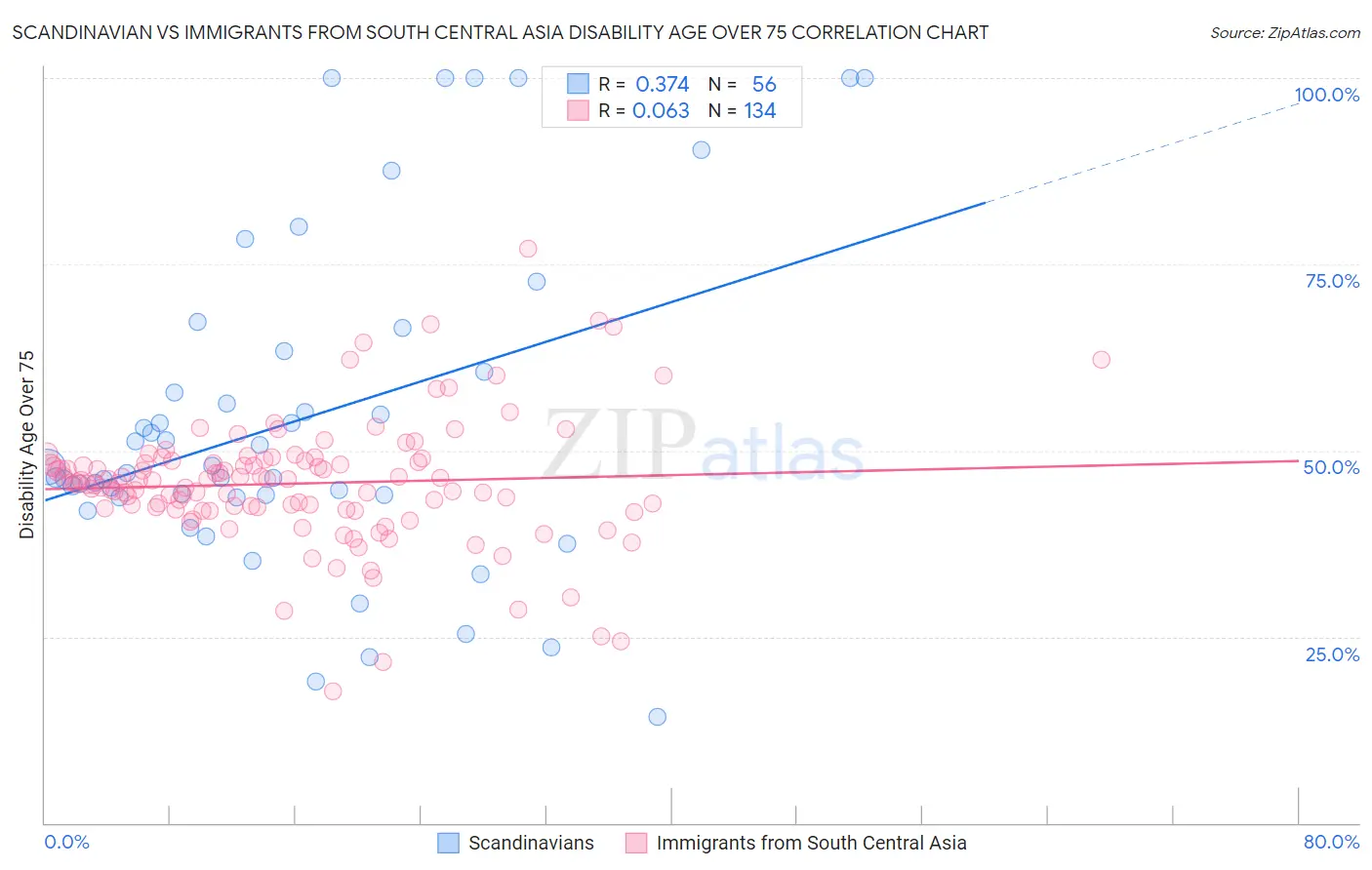 Scandinavian vs Immigrants from South Central Asia Disability Age Over 75