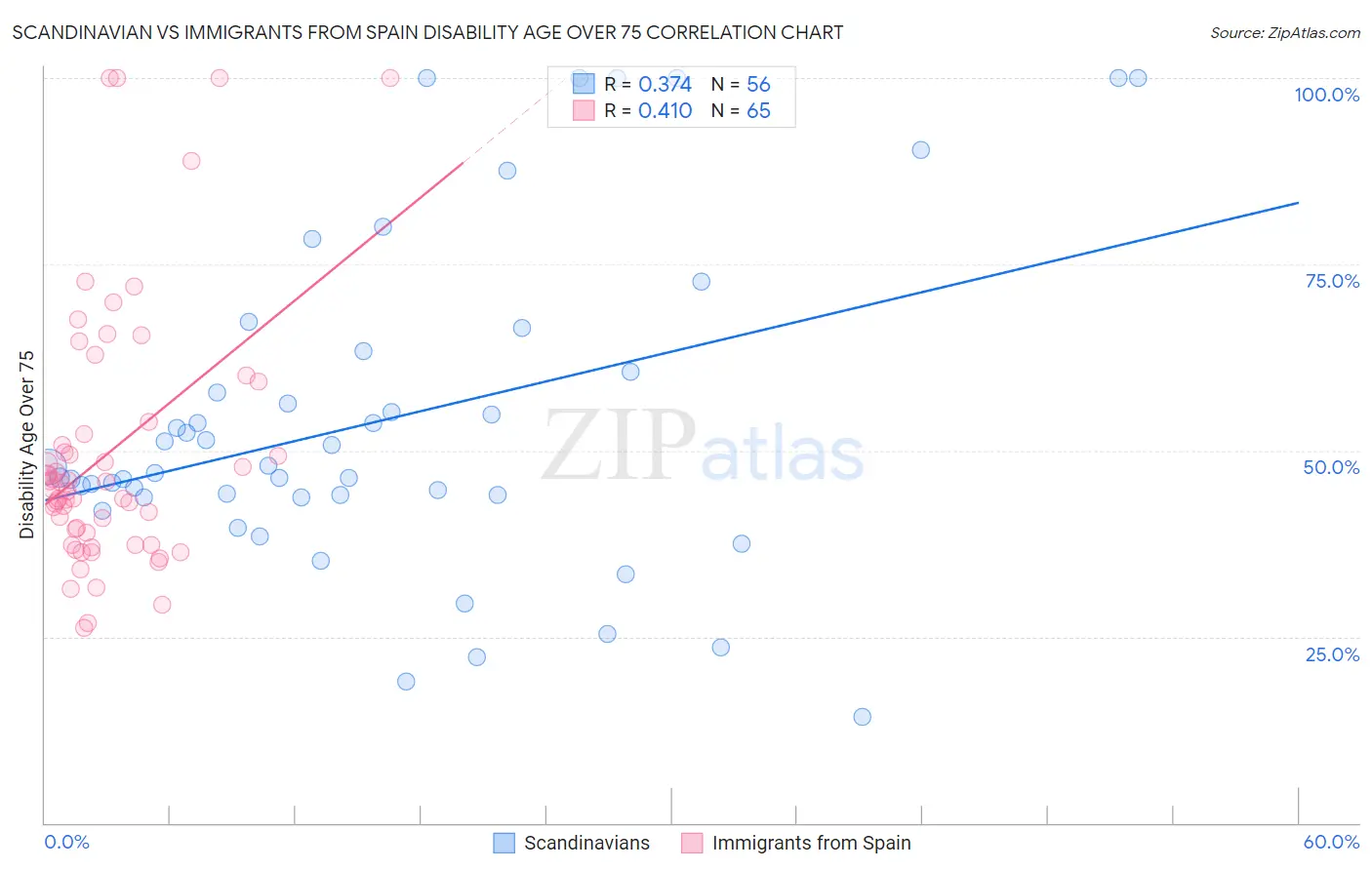 Scandinavian vs Immigrants from Spain Disability Age Over 75