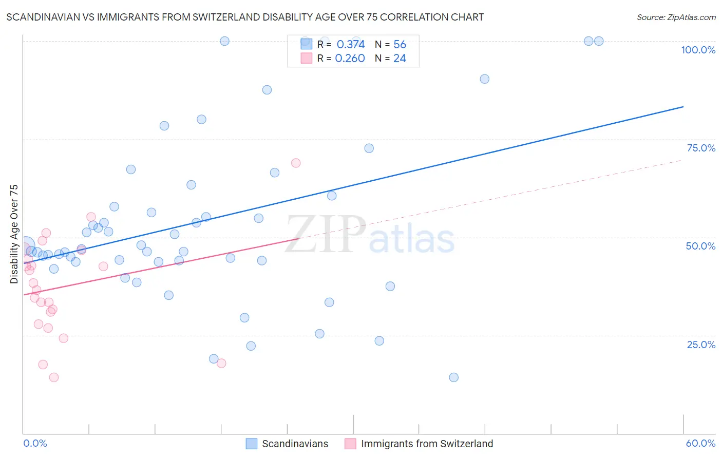 Scandinavian vs Immigrants from Switzerland Disability Age Over 75