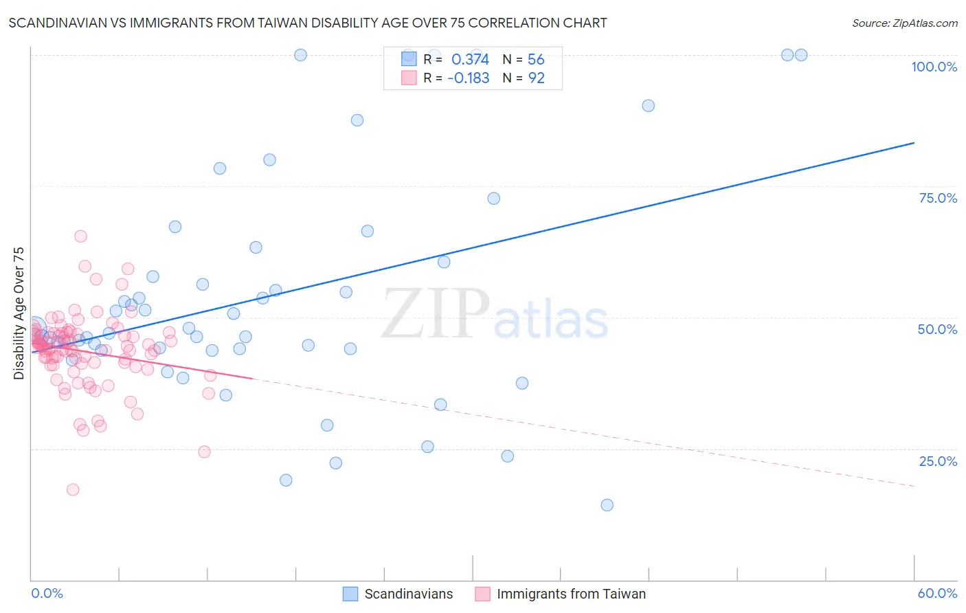 Scandinavian vs Immigrants from Taiwan Disability Age Over 75