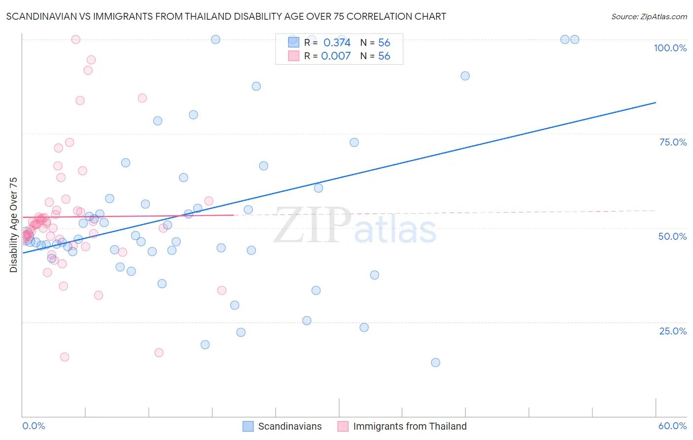 Scandinavian vs Immigrants from Thailand Disability Age Over 75