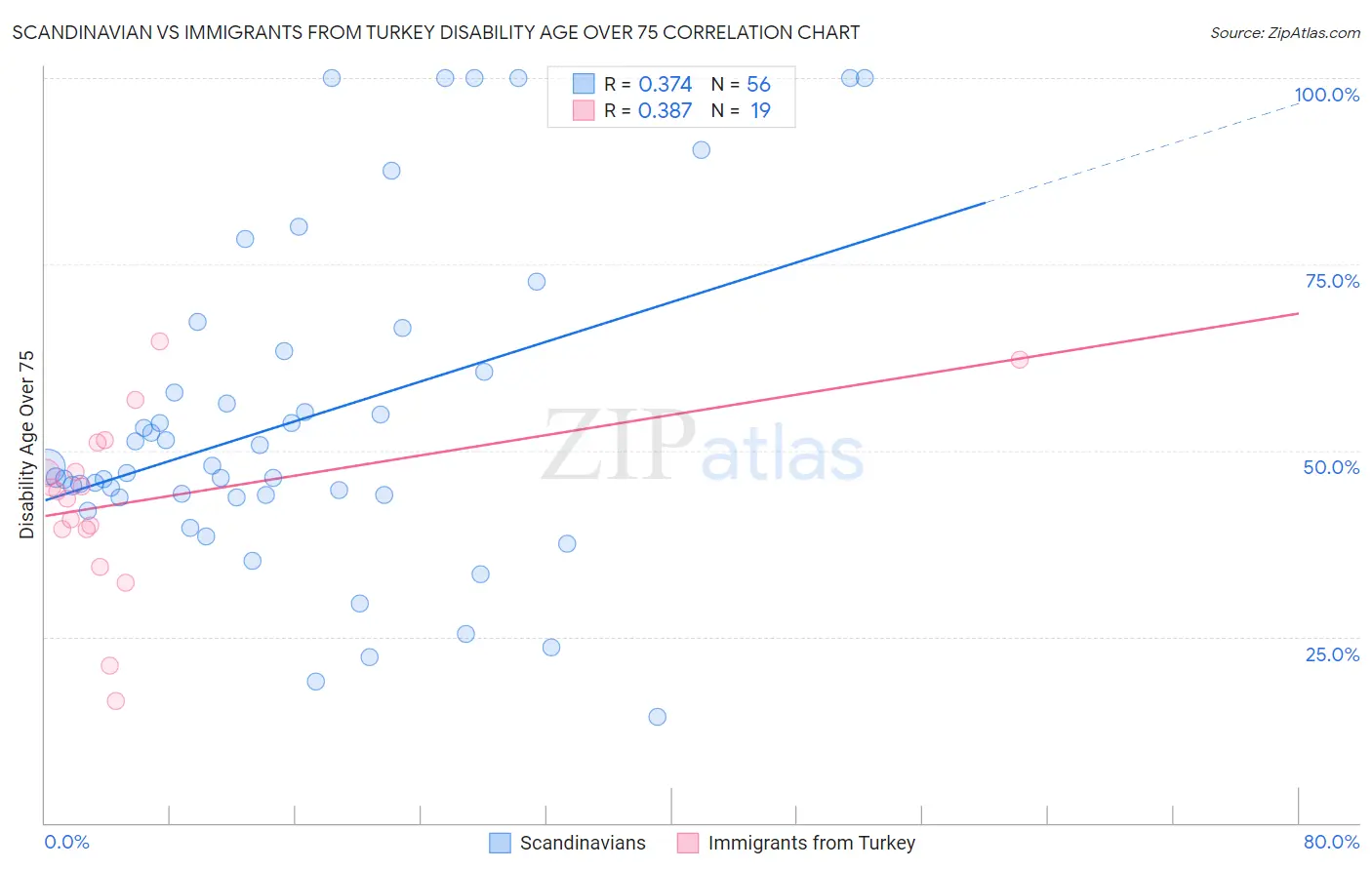 Scandinavian vs Immigrants from Turkey Disability Age Over 75