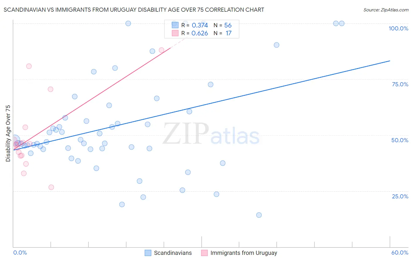 Scandinavian vs Immigrants from Uruguay Disability Age Over 75