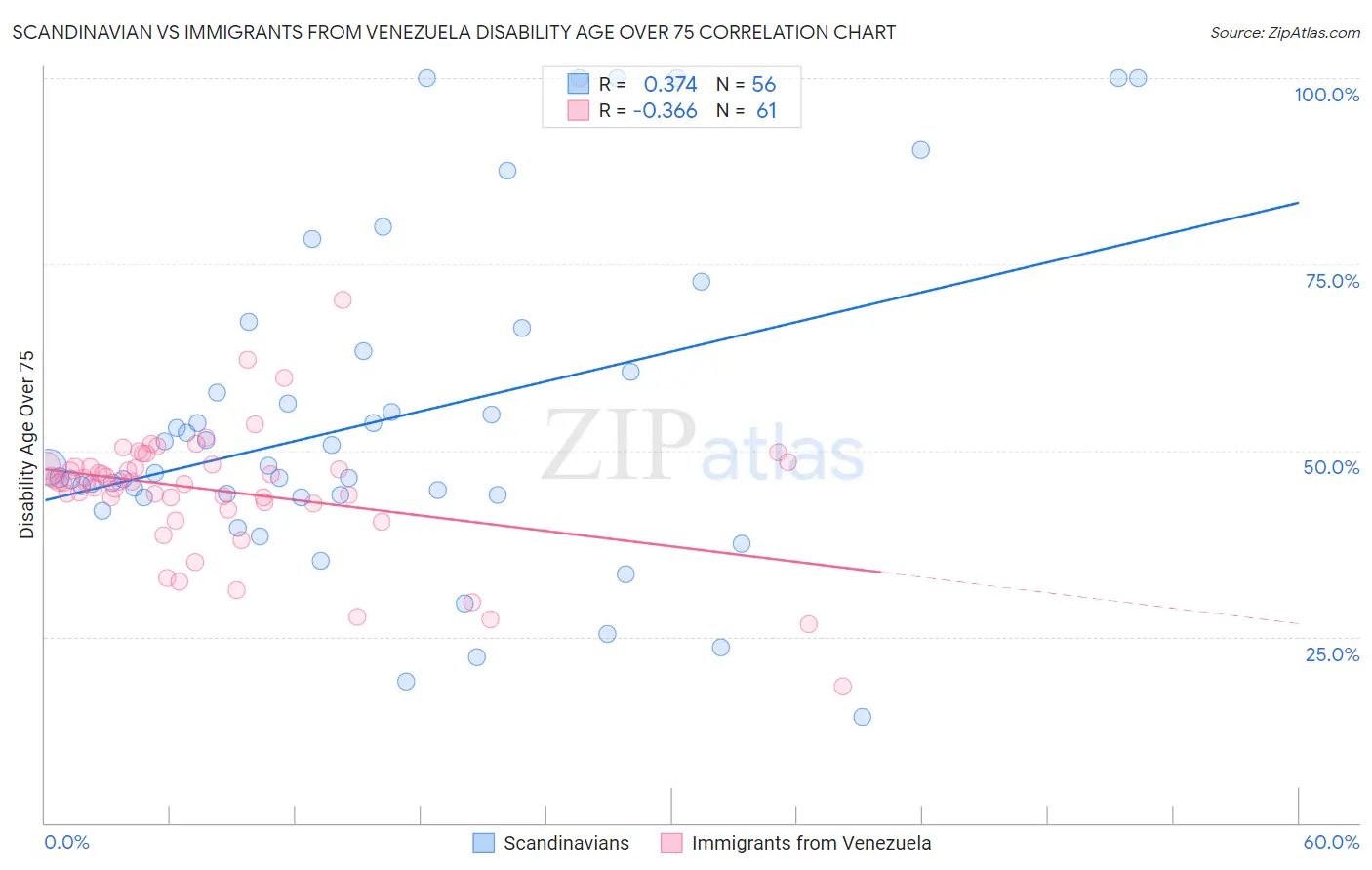 Scandinavian vs Immigrants from Venezuela Disability Age Over 75