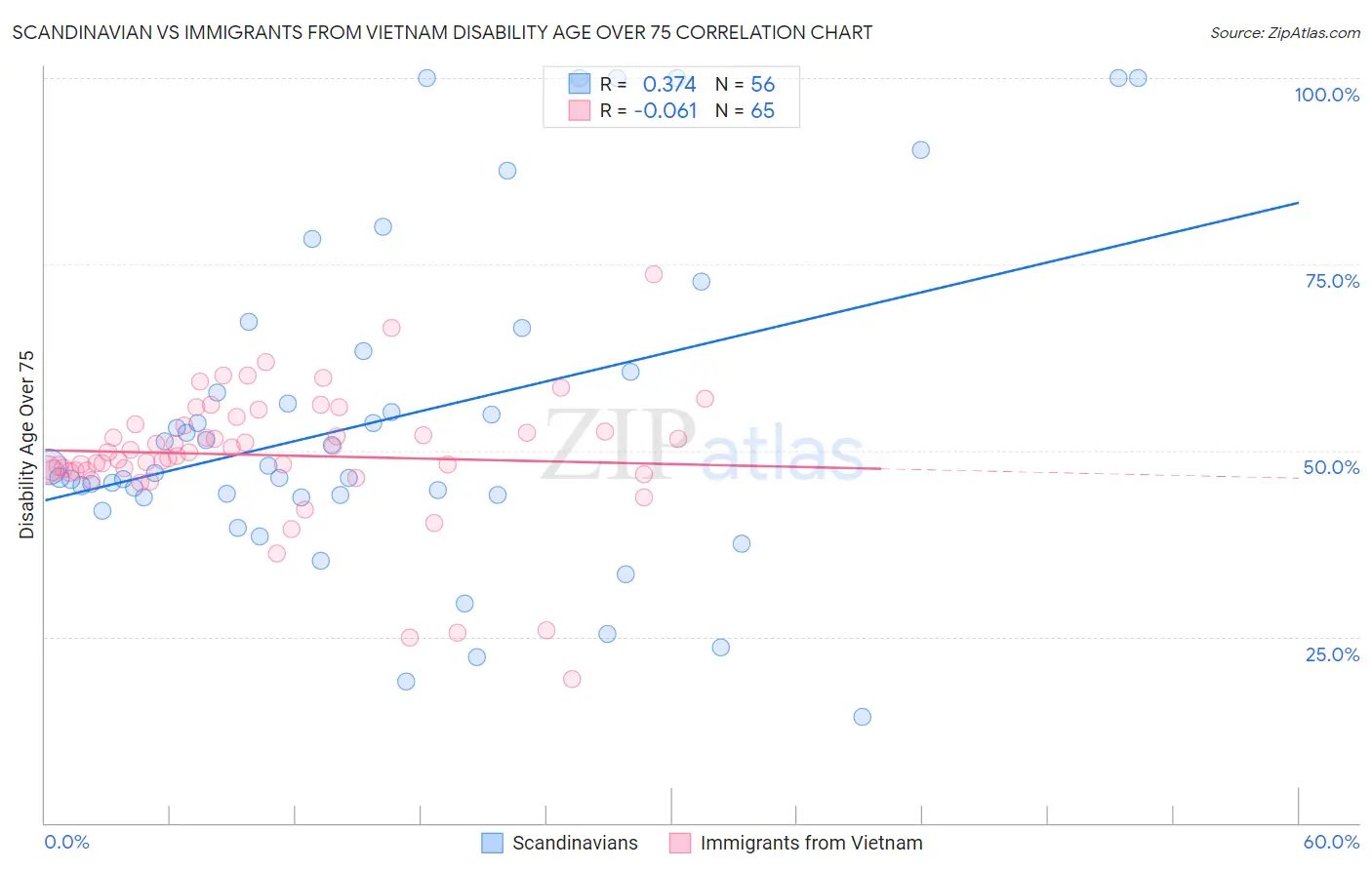 Scandinavian vs Immigrants from Vietnam Disability Age Over 75
