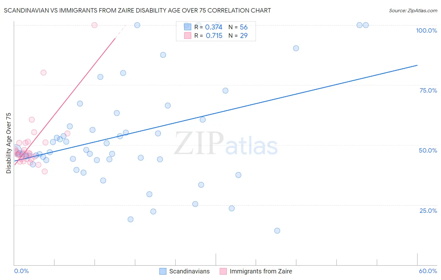 Scandinavian vs Immigrants from Zaire Disability Age Over 75
