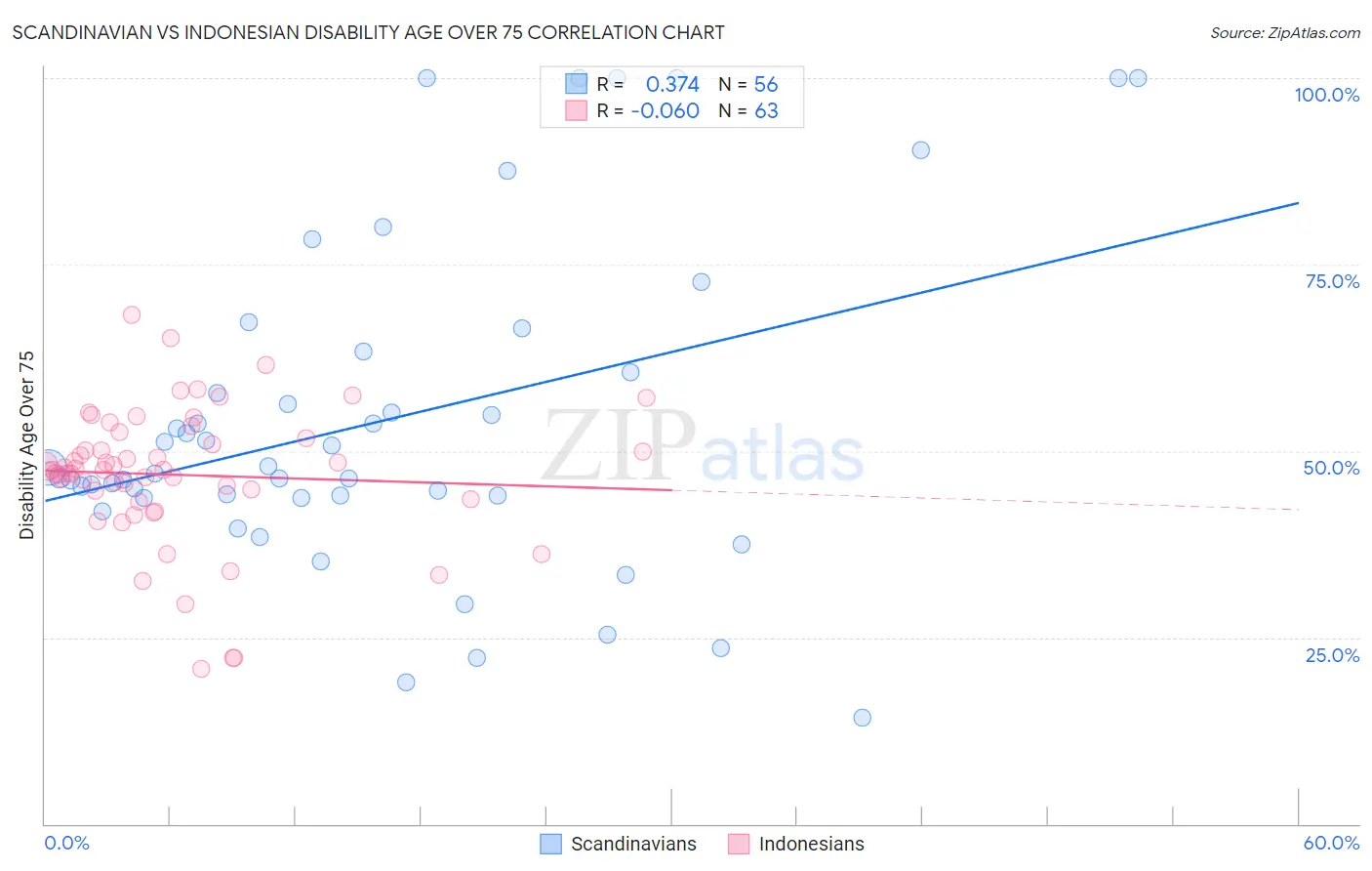 Scandinavian vs Indonesian Disability Age Over 75