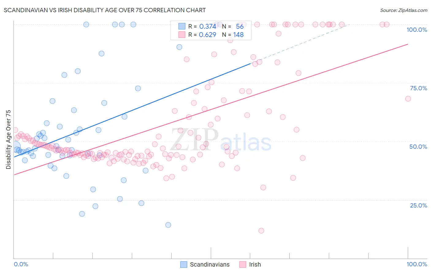 Scandinavian vs Irish Disability Age Over 75