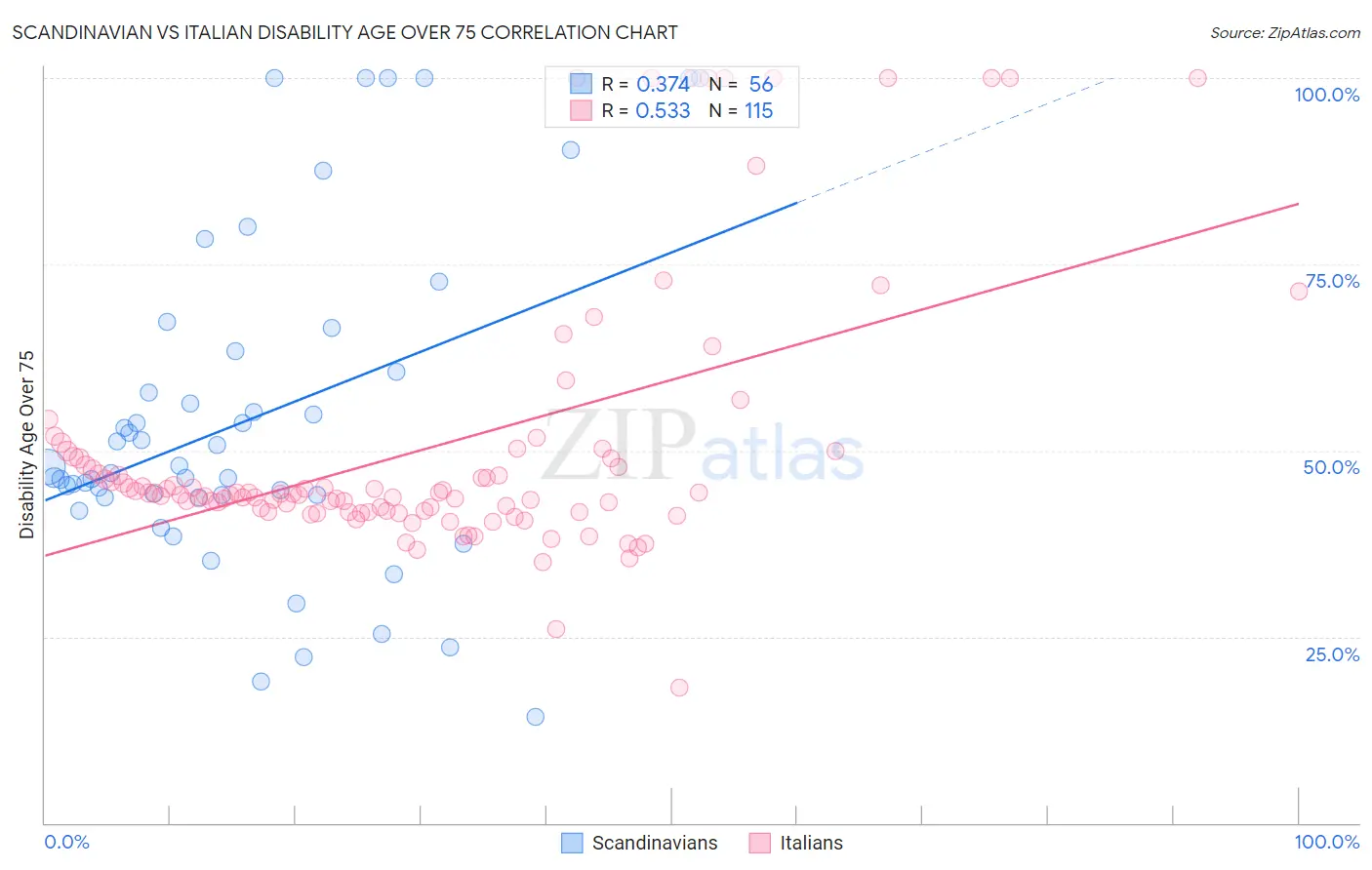 Scandinavian vs Italian Disability Age Over 75