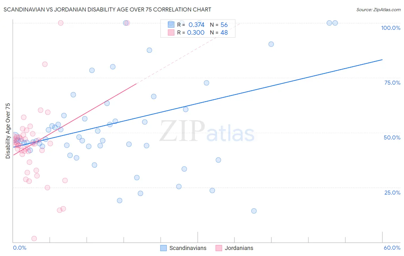 Scandinavian vs Jordanian Disability Age Over 75