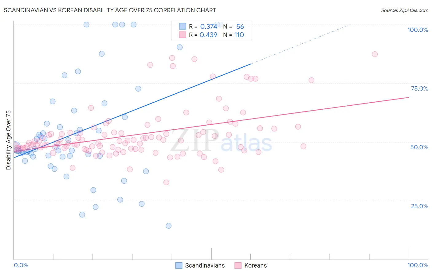 Scandinavian vs Korean Disability Age Over 75