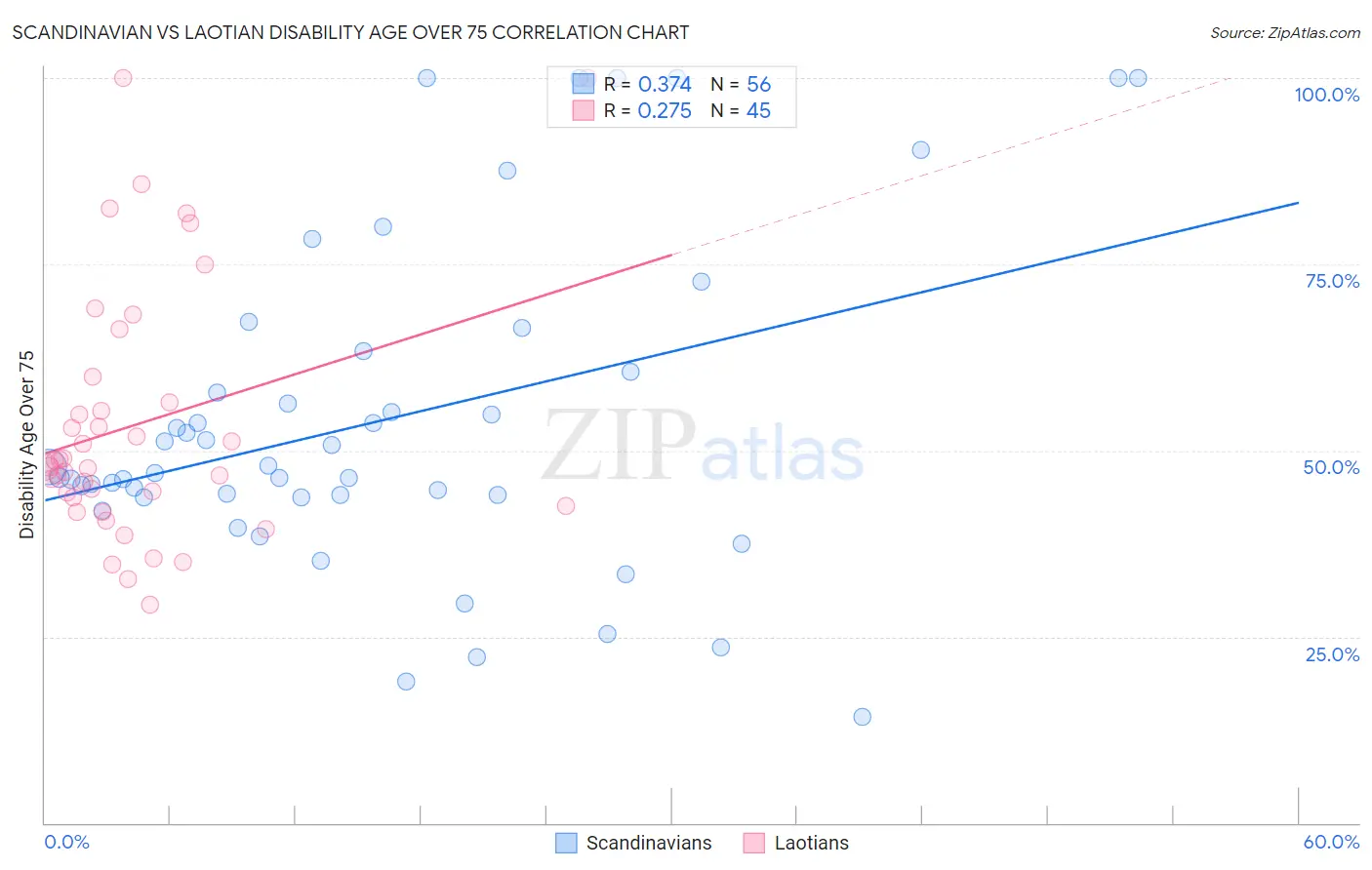 Scandinavian vs Laotian Disability Age Over 75