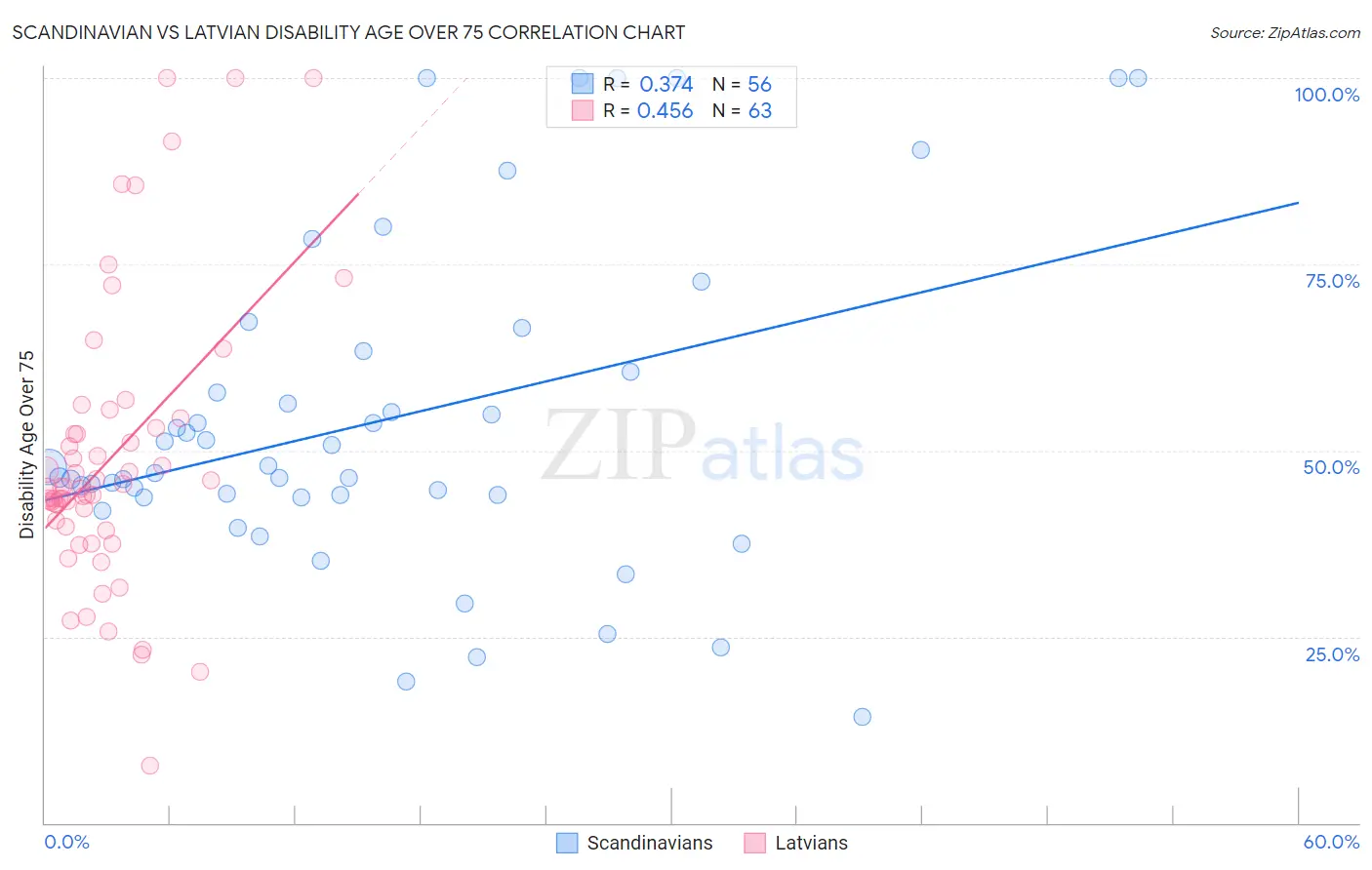 Scandinavian vs Latvian Disability Age Over 75