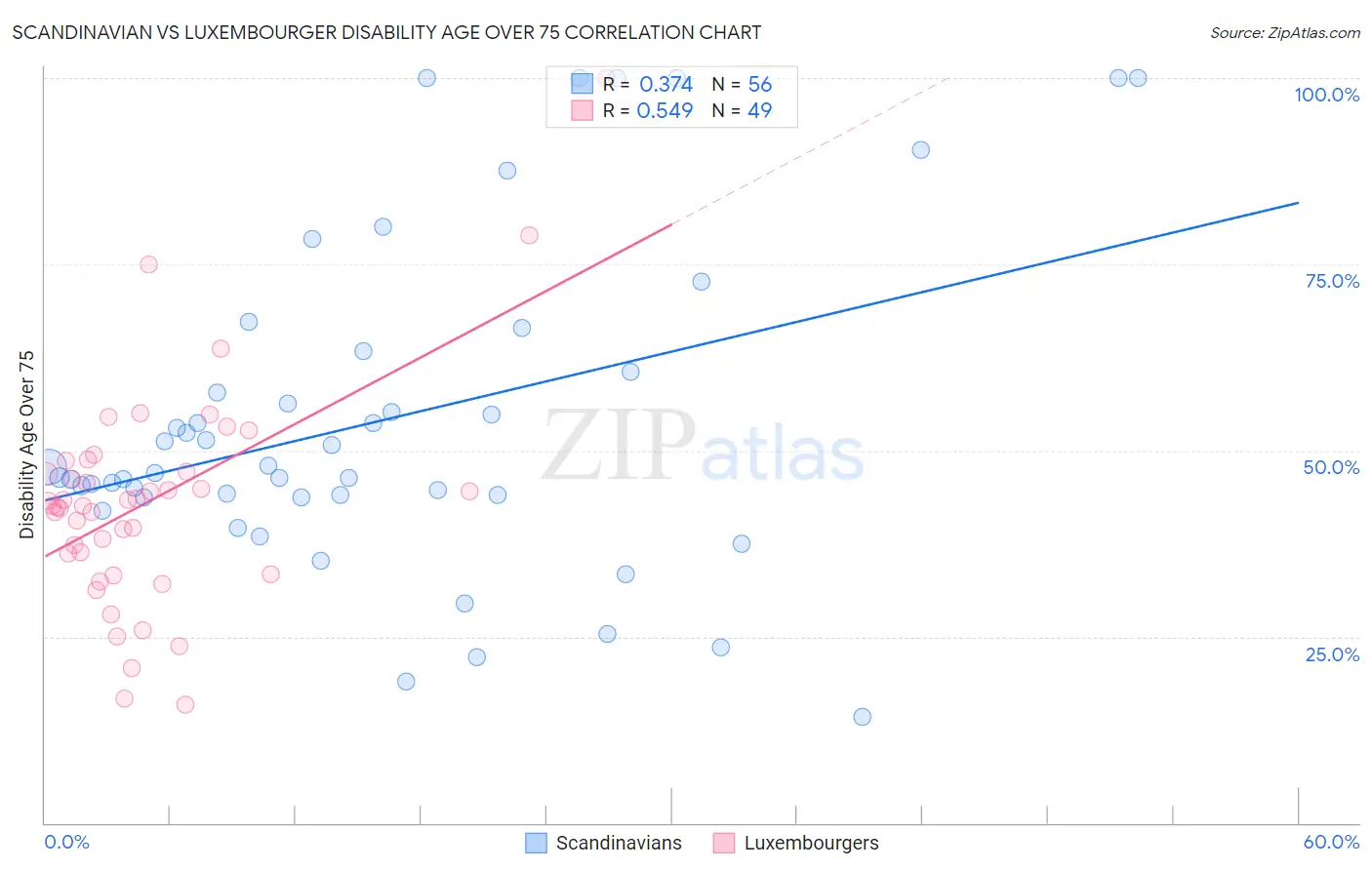 Scandinavian vs Luxembourger Disability Age Over 75