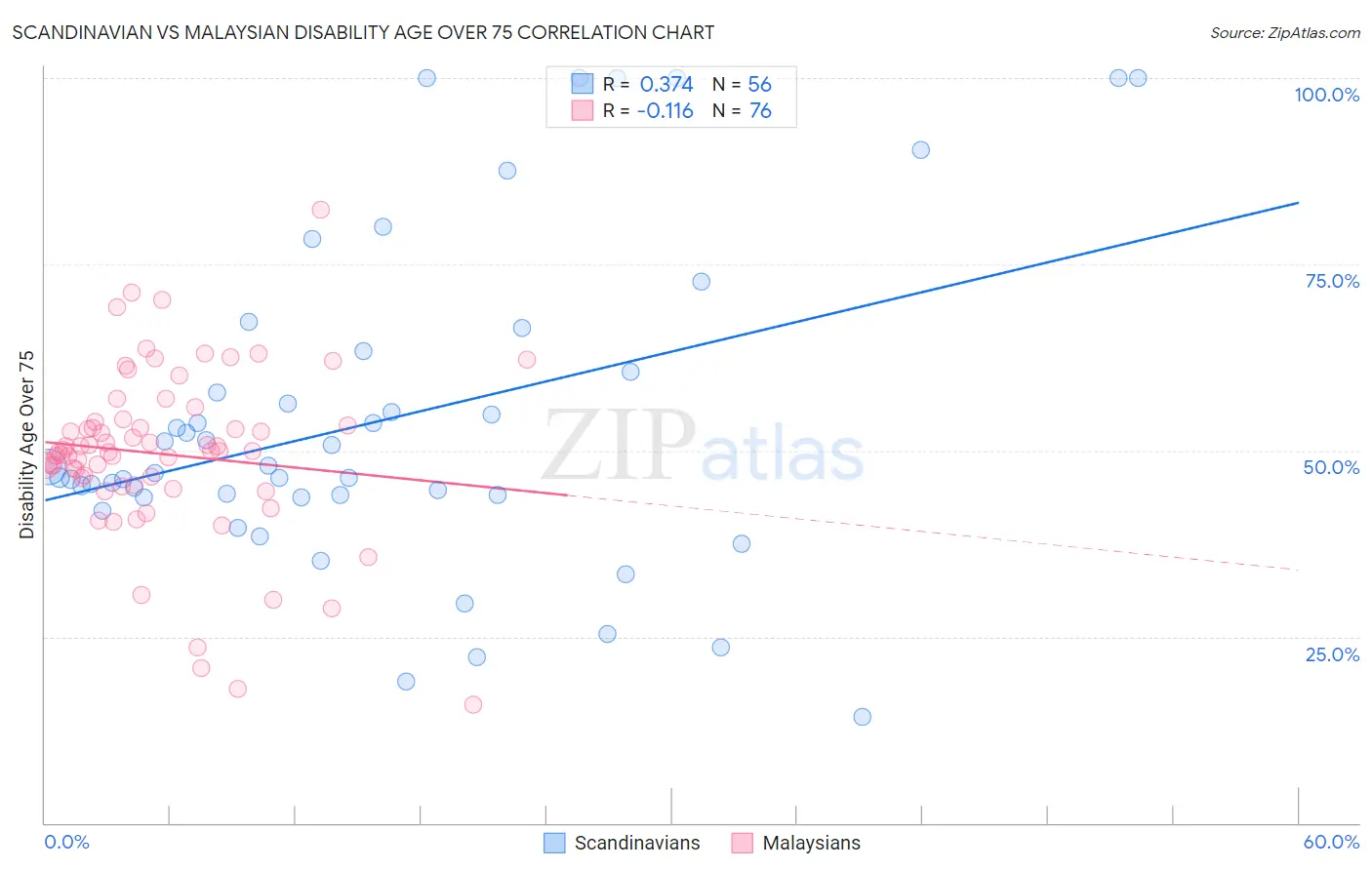 Scandinavian vs Malaysian Disability Age Over 75