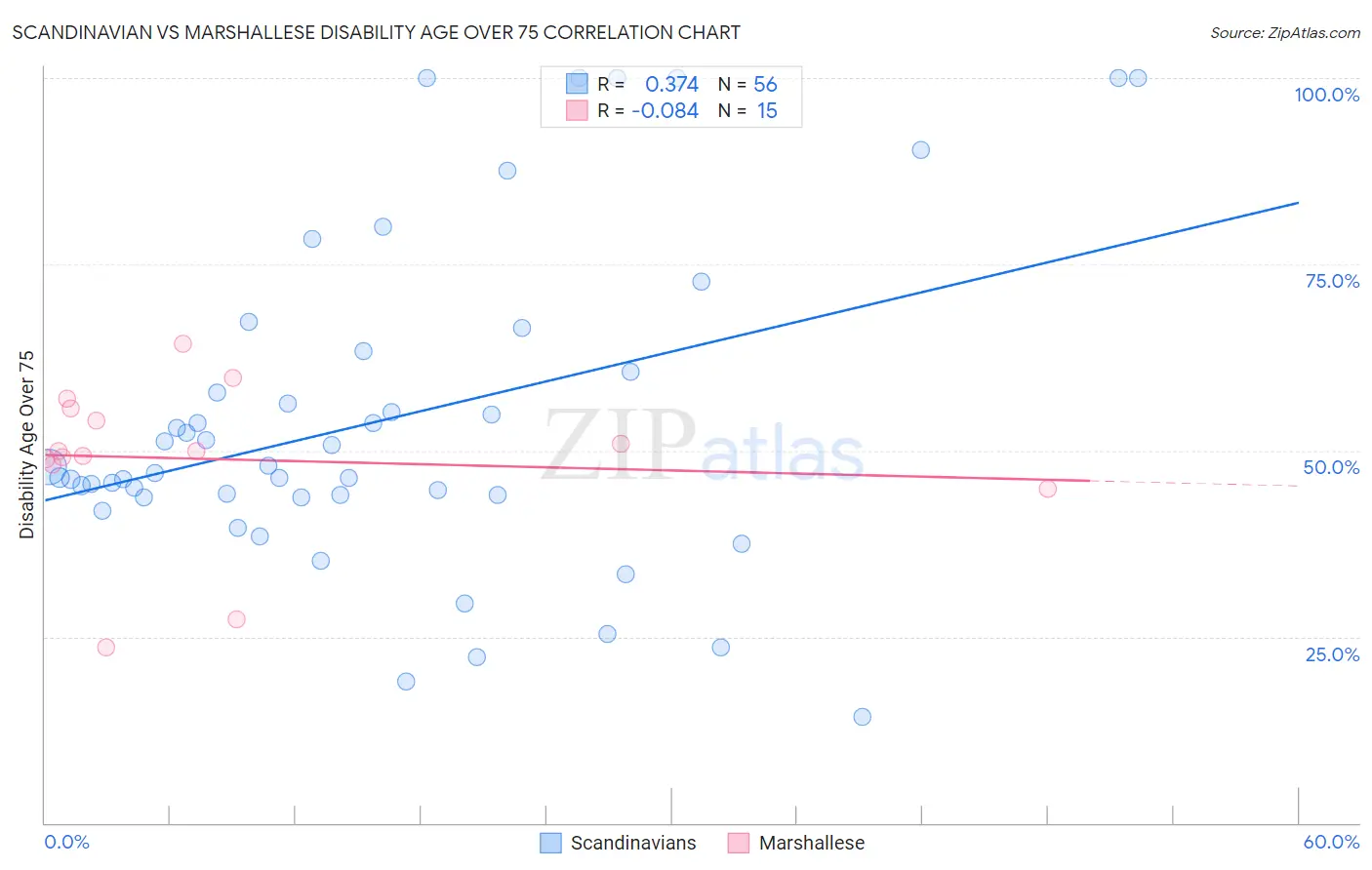 Scandinavian vs Marshallese Disability Age Over 75