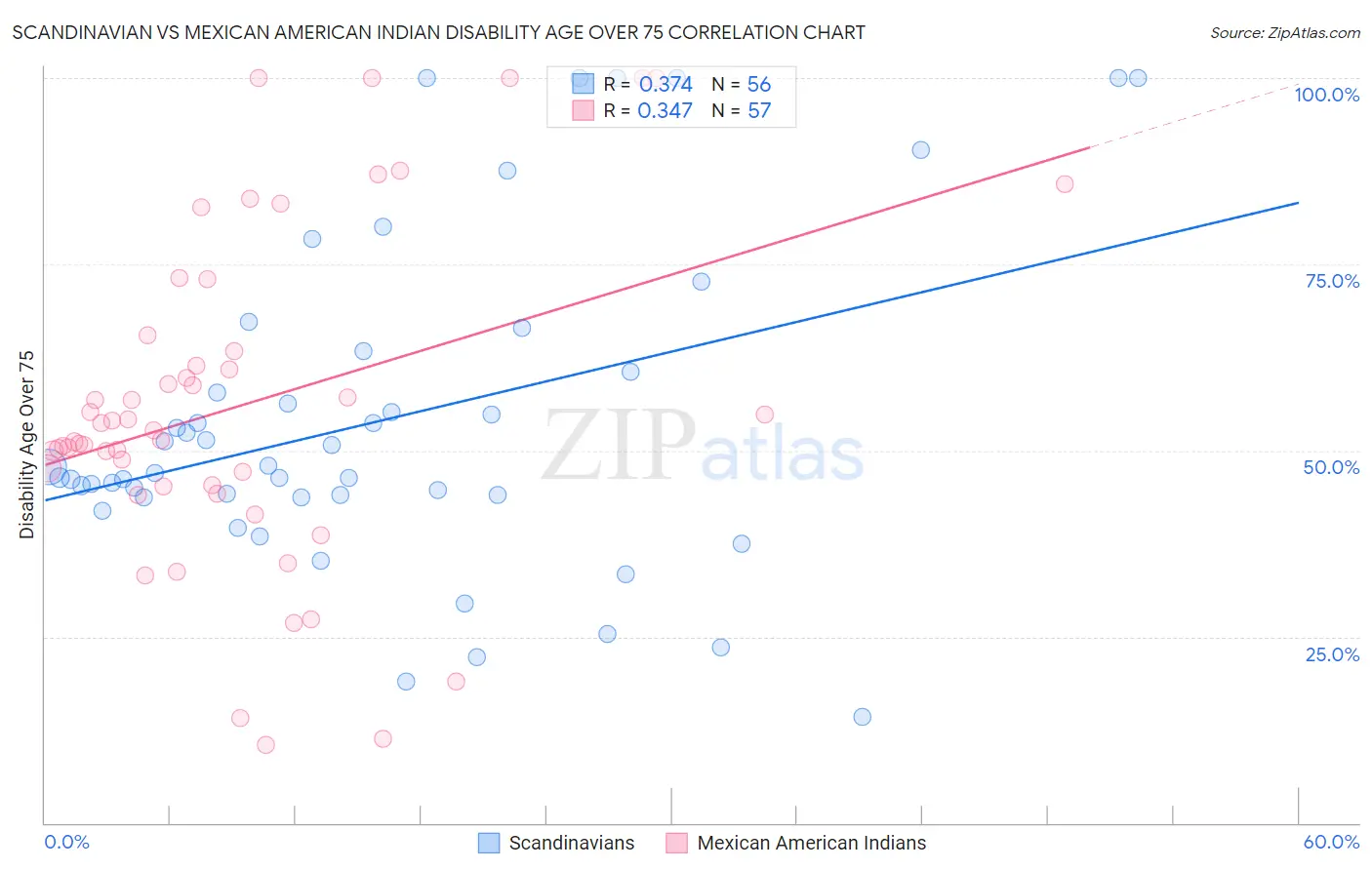 Scandinavian vs Mexican American Indian Disability Age Over 75