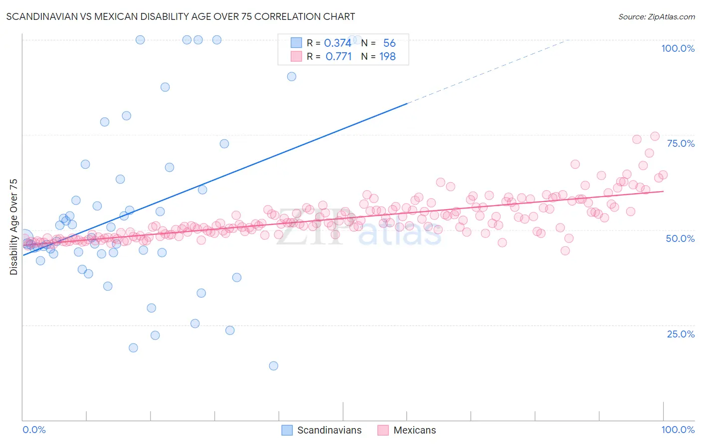 Scandinavian vs Mexican Disability Age Over 75