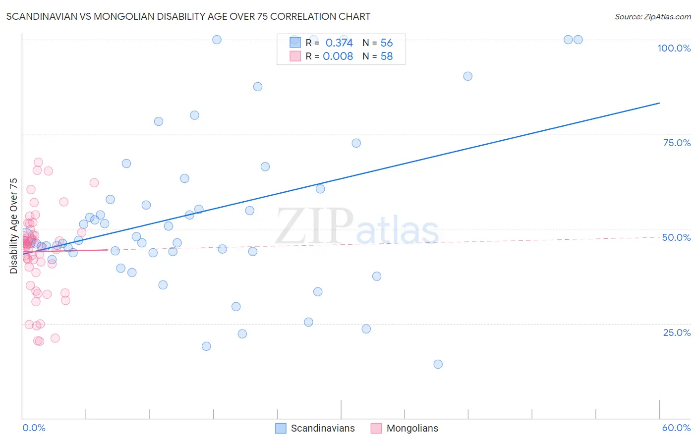 Scandinavian vs Mongolian Disability Age Over 75