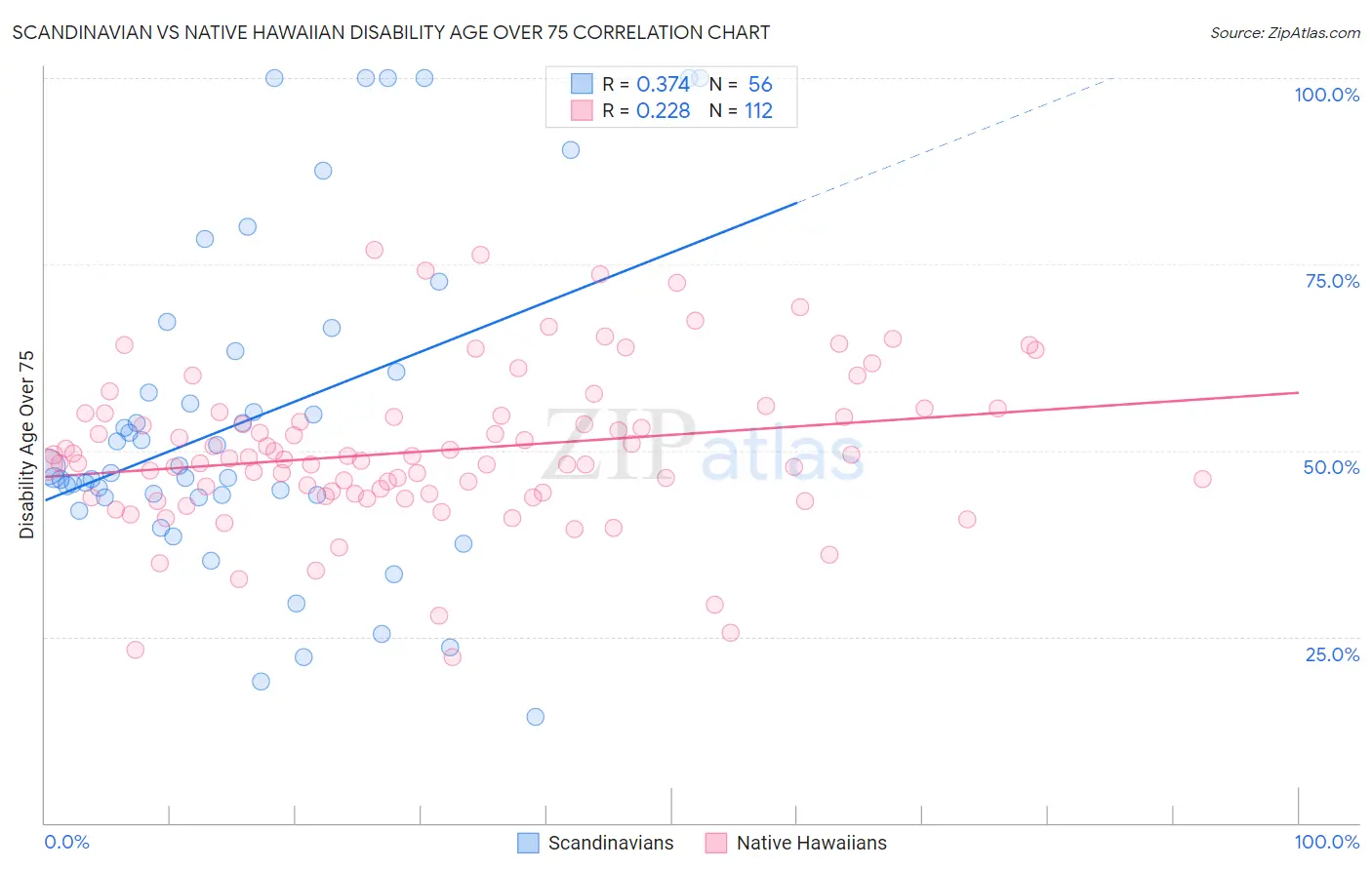 Scandinavian vs Native Hawaiian Disability Age Over 75