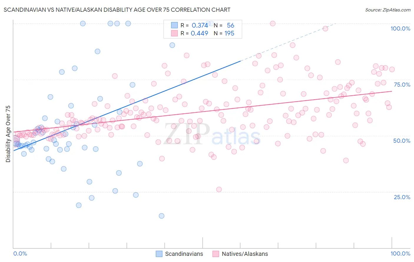Scandinavian vs Native/Alaskan Disability Age Over 75