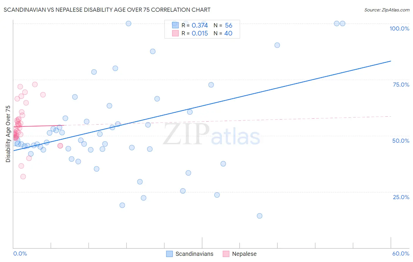 Scandinavian vs Nepalese Disability Age Over 75
