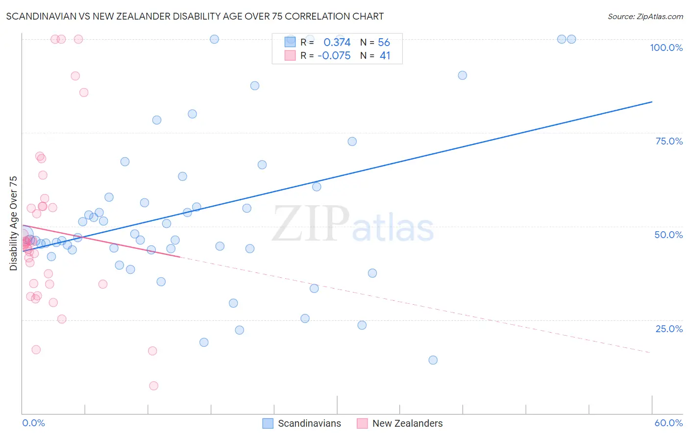 Scandinavian vs New Zealander Disability Age Over 75