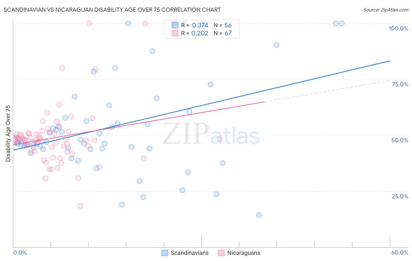 Scandinavian vs Nicaraguan Disability Age Over 75