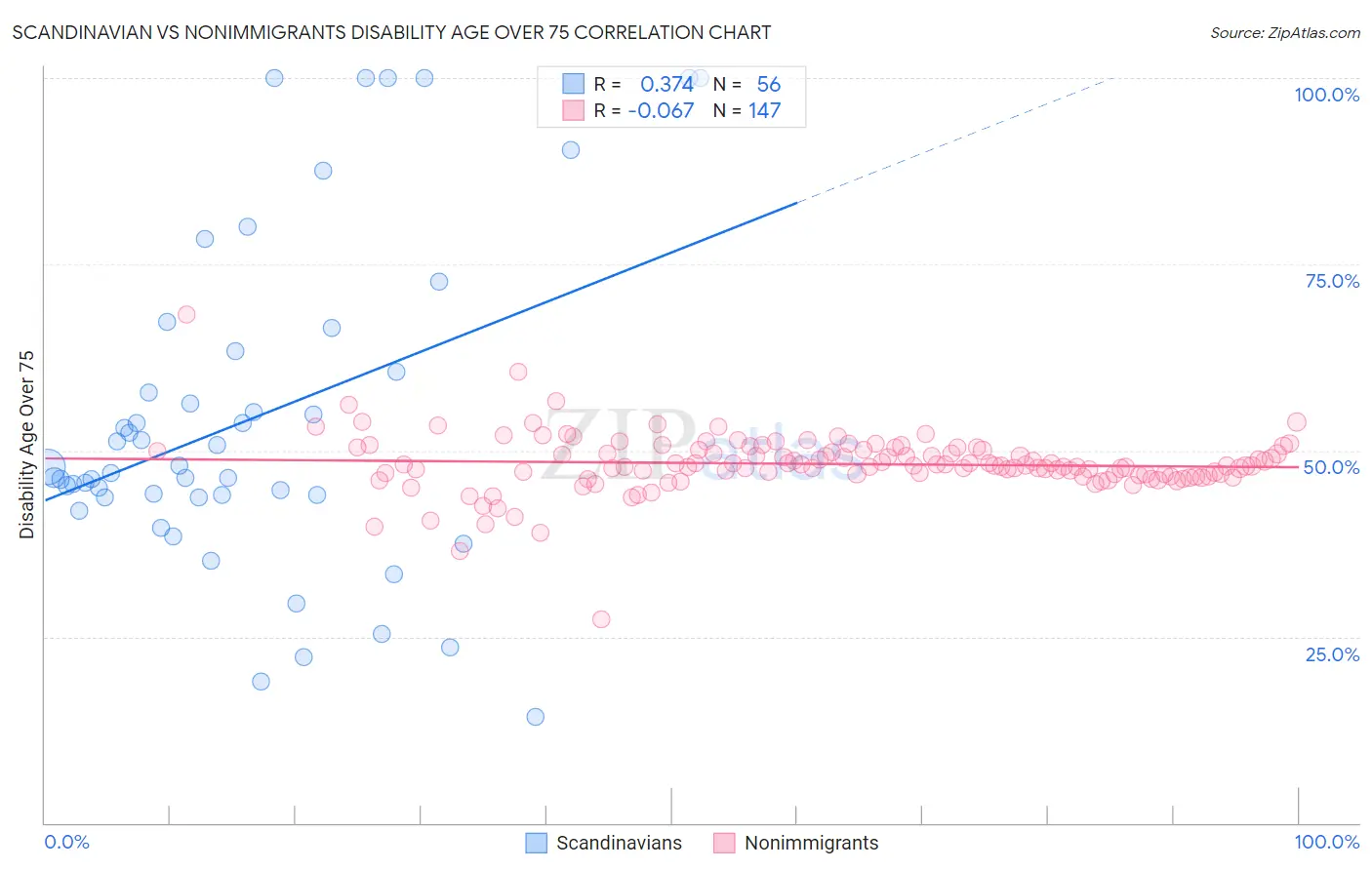 Scandinavian vs Nonimmigrants Disability Age Over 75