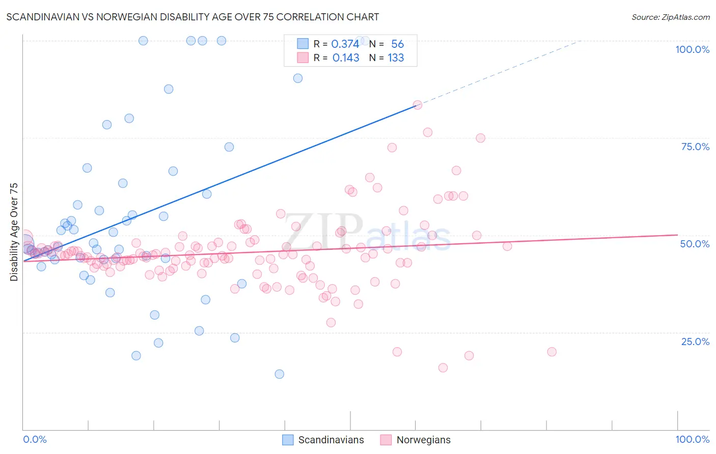 Scandinavian vs Norwegian Disability Age Over 75