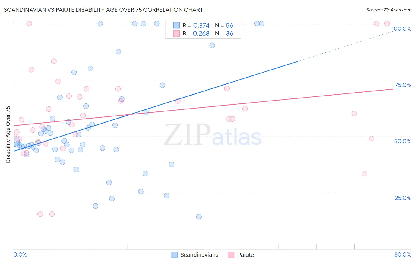 Scandinavian vs Paiute Disability Age Over 75