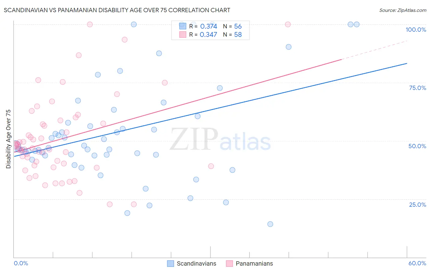 Scandinavian vs Panamanian Disability Age Over 75