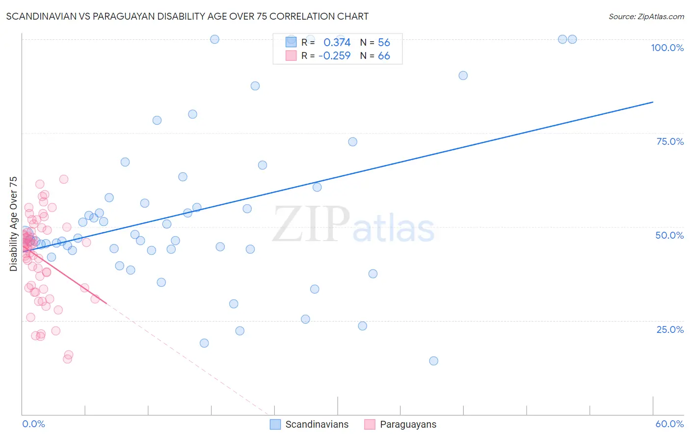 Scandinavian vs Paraguayan Disability Age Over 75