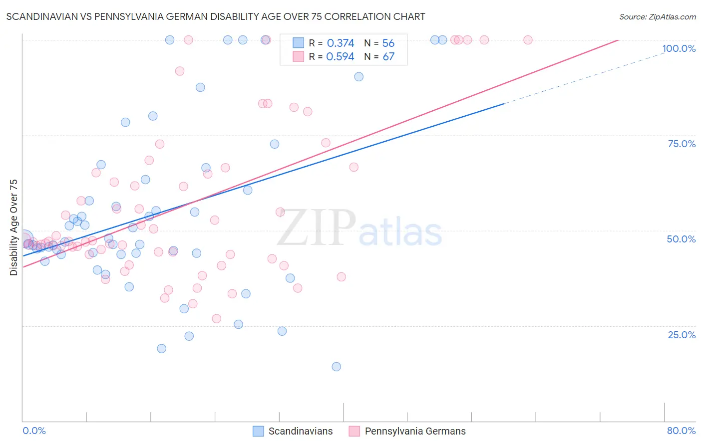 Scandinavian vs Pennsylvania German Disability Age Over 75
