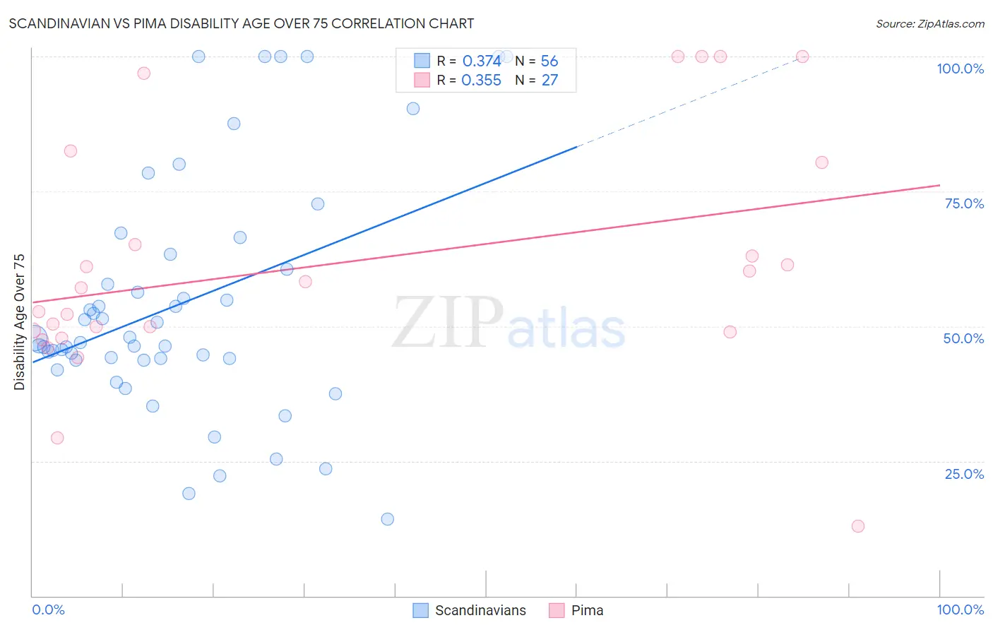 Scandinavian vs Pima Disability Age Over 75