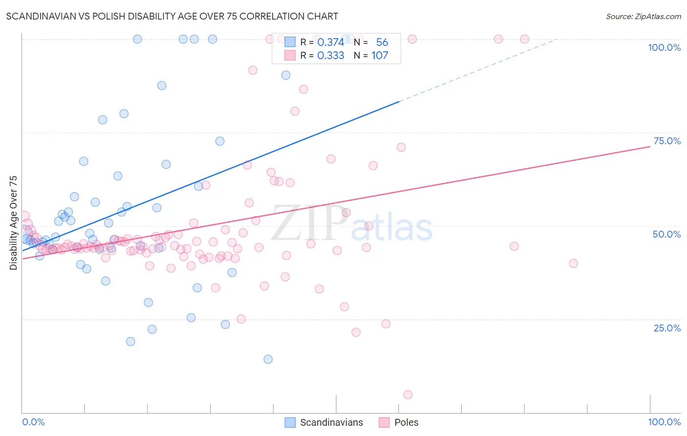 Scandinavian vs Polish Disability Age Over 75