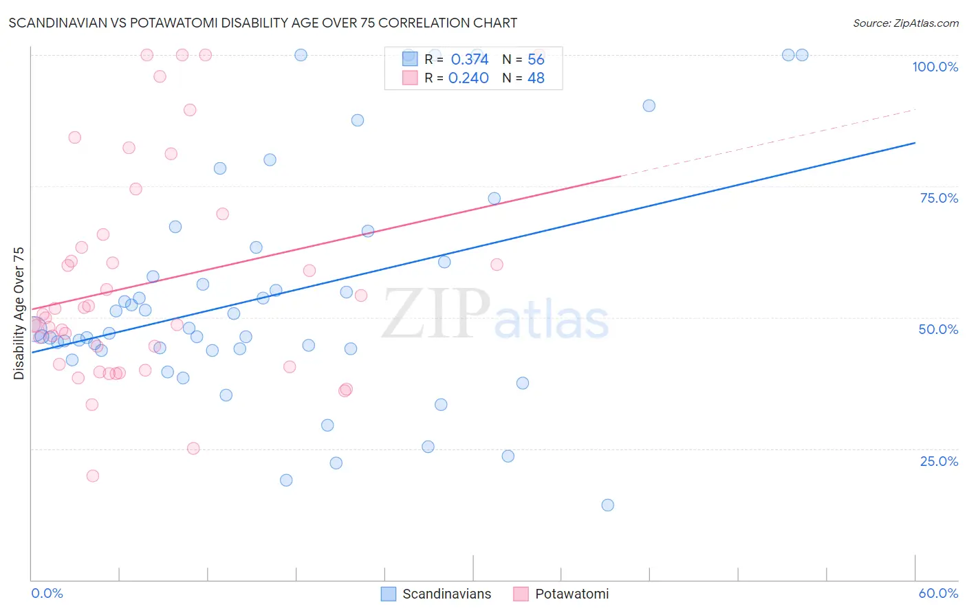 Scandinavian vs Potawatomi Disability Age Over 75
