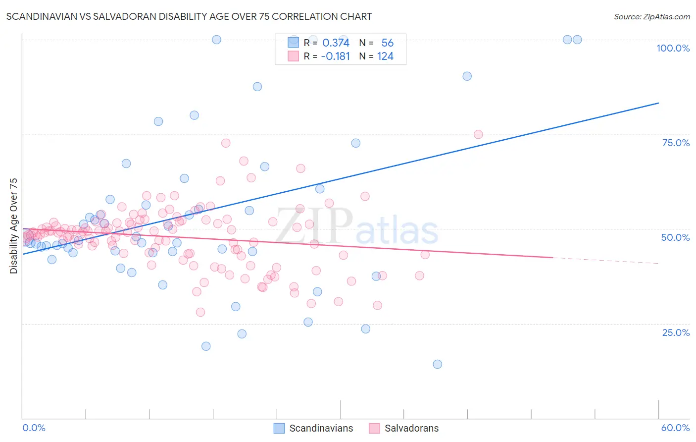 Scandinavian vs Salvadoran Disability Age Over 75