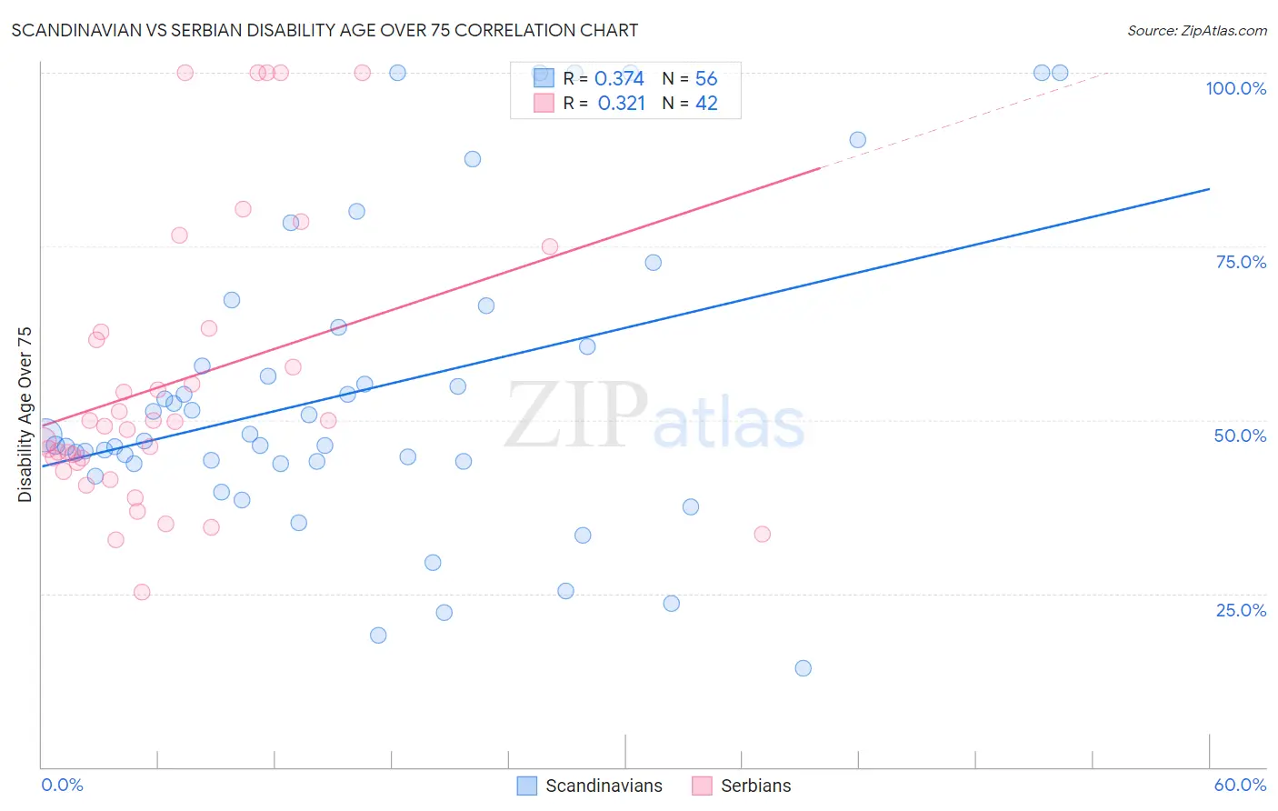 Scandinavian vs Serbian Disability Age Over 75
