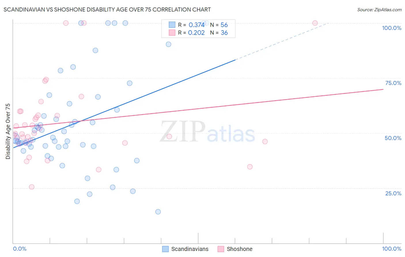 Scandinavian vs Shoshone Disability Age Over 75
