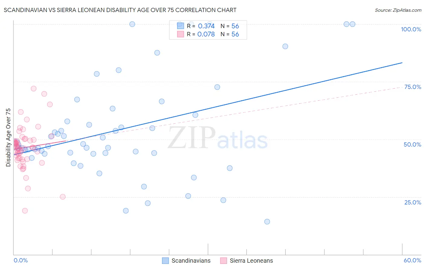 Scandinavian vs Sierra Leonean Disability Age Over 75