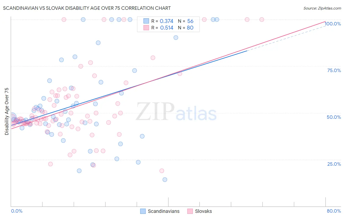 Scandinavian vs Slovak Disability Age Over 75