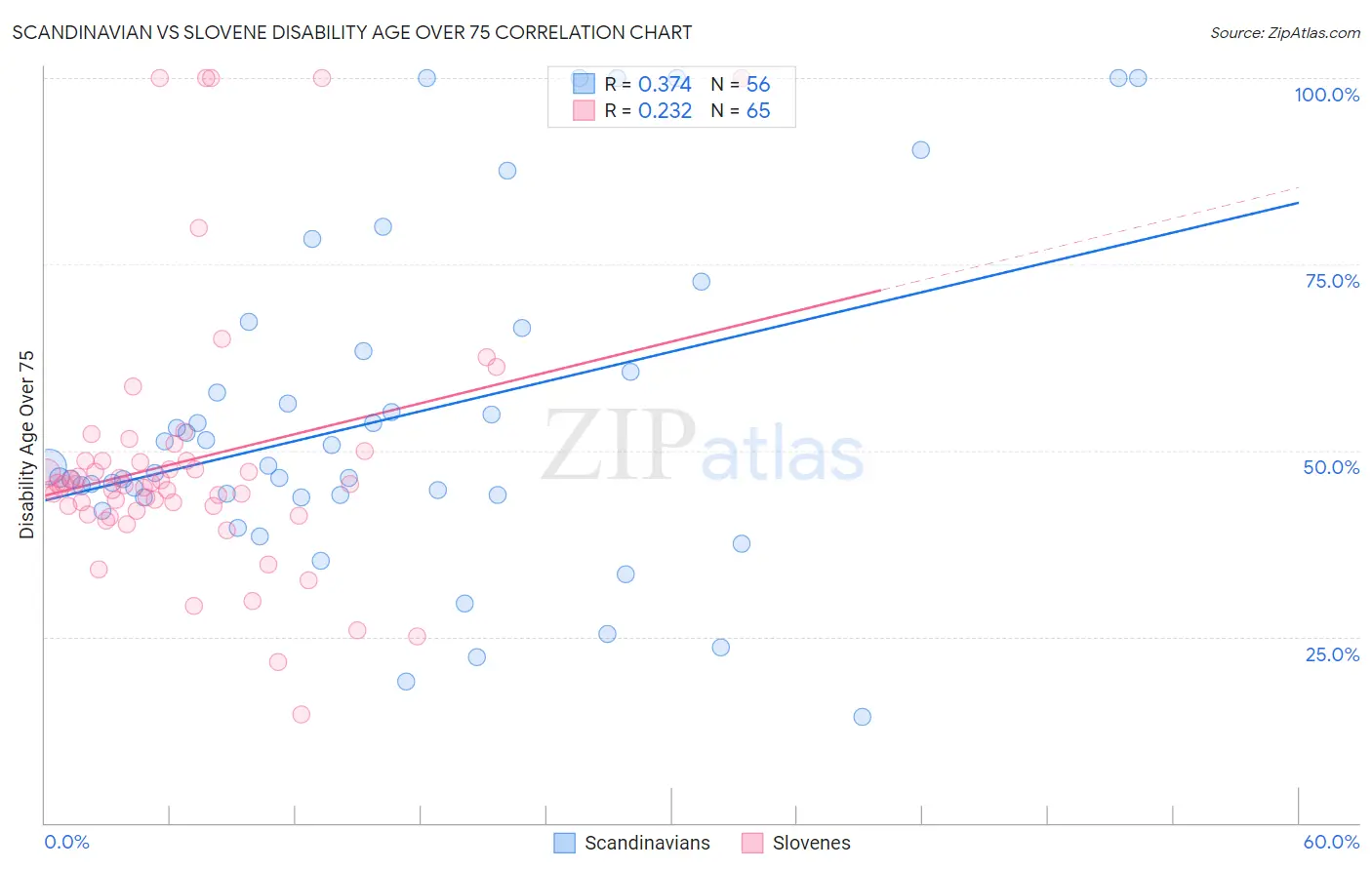Scandinavian vs Slovene Disability Age Over 75
