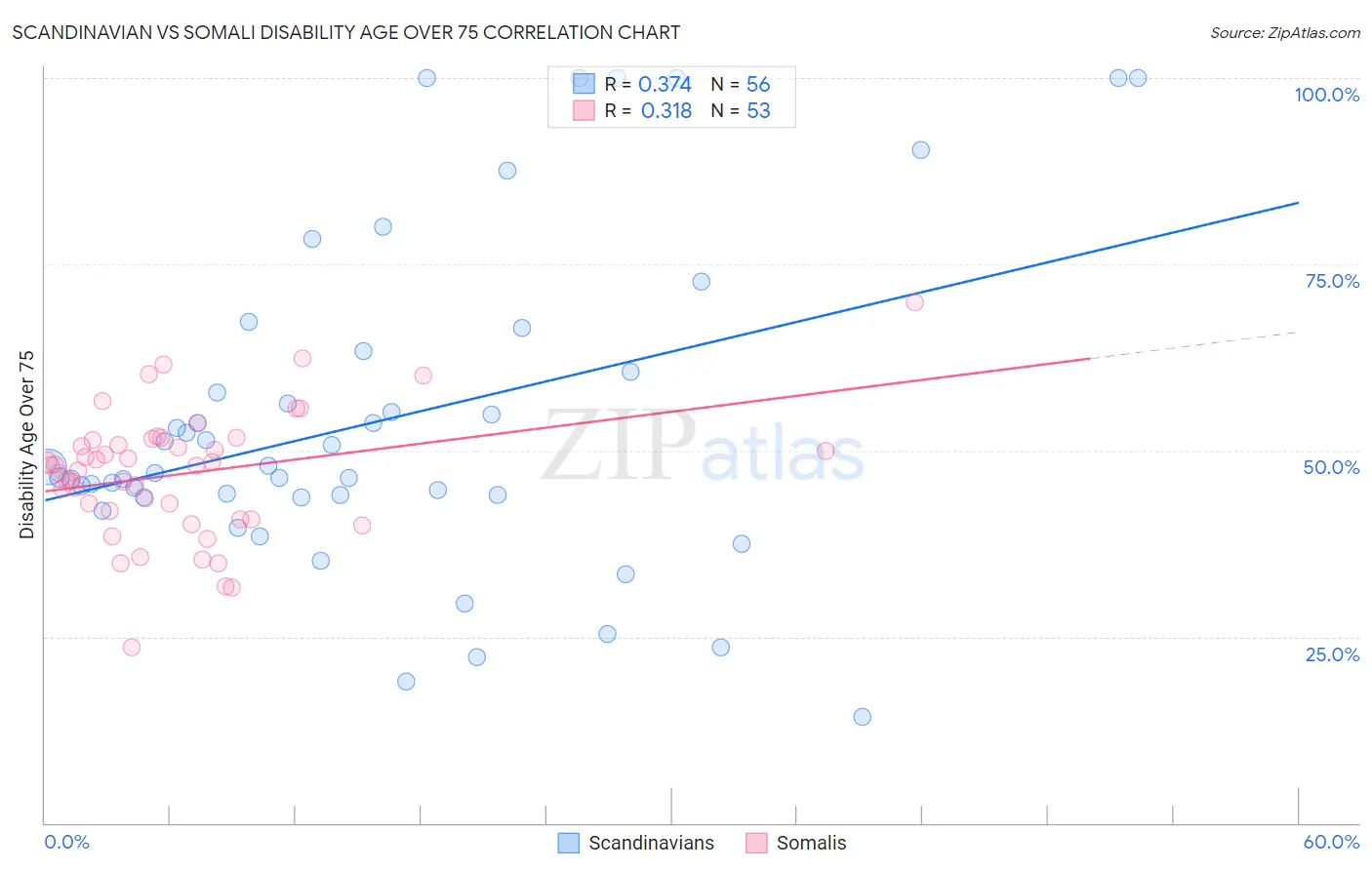Scandinavian vs Somali Disability Age Over 75