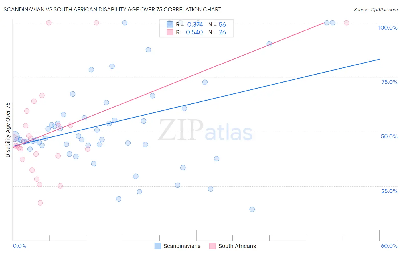 Scandinavian vs South African Disability Age Over 75