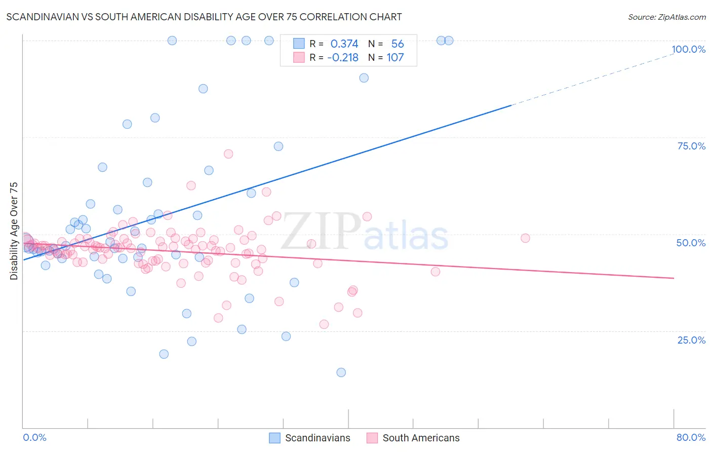 Scandinavian vs South American Disability Age Over 75