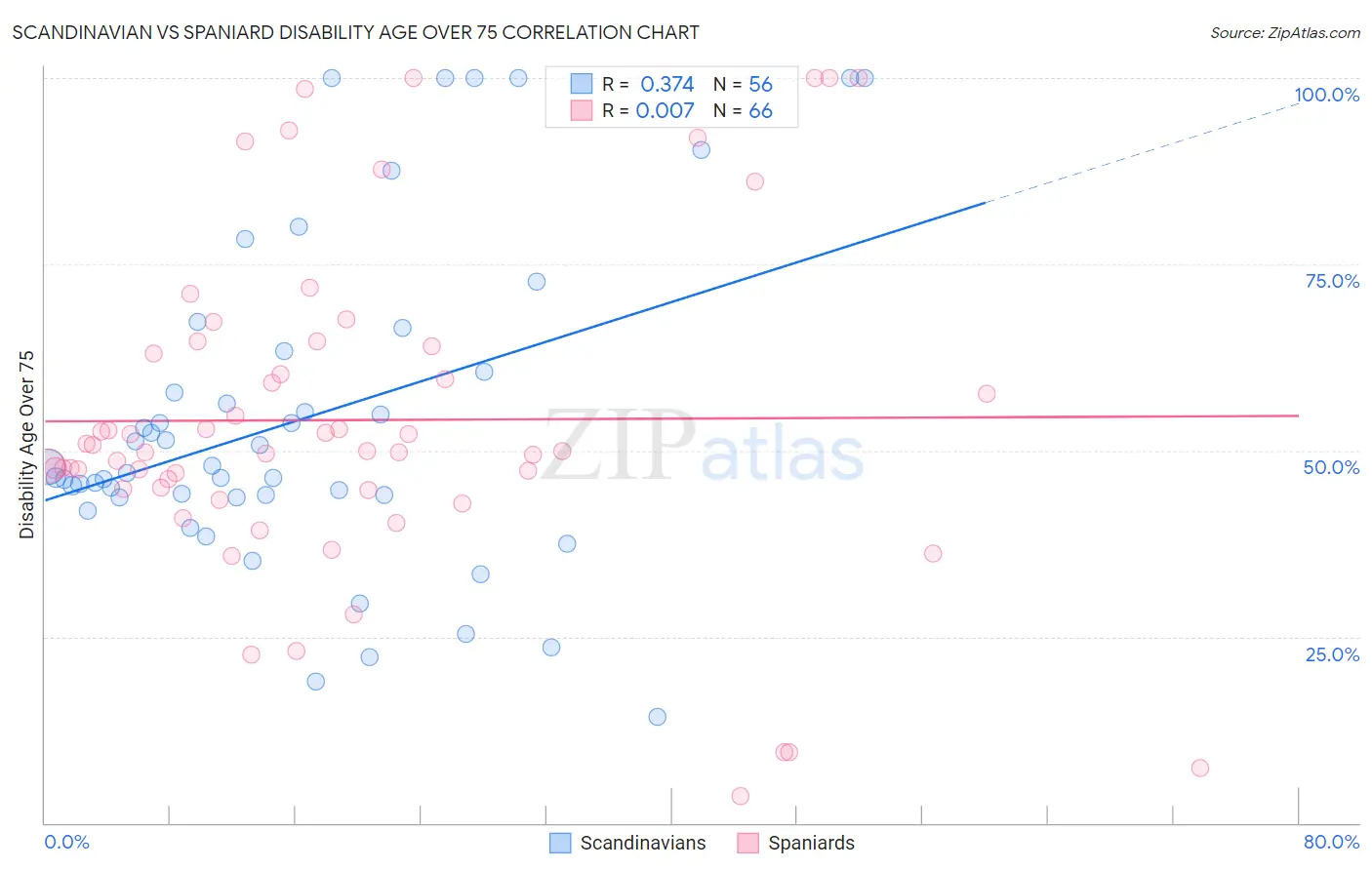 Scandinavian vs Spaniard Disability Age Over 75