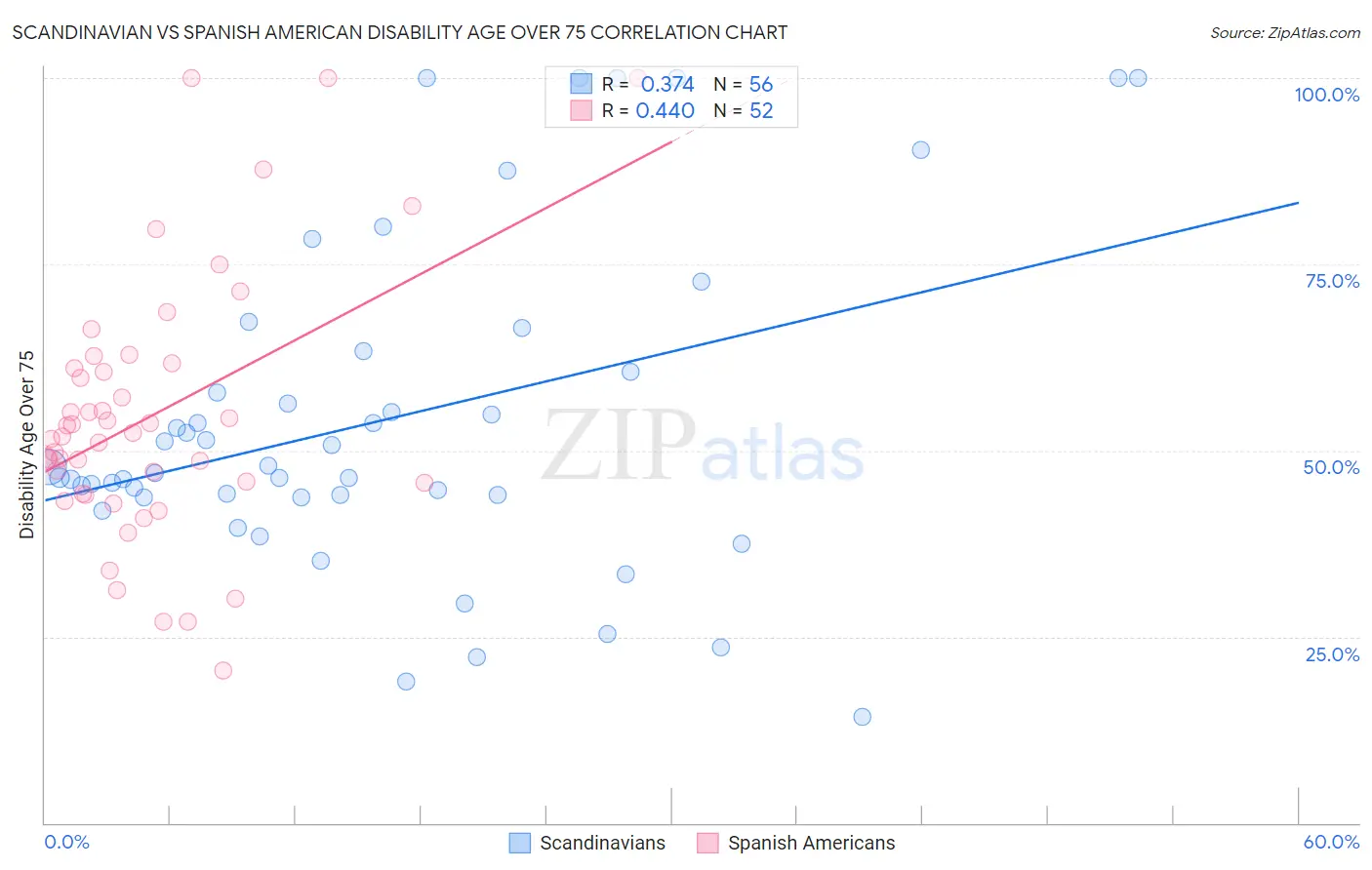 Scandinavian vs Spanish American Disability Age Over 75
