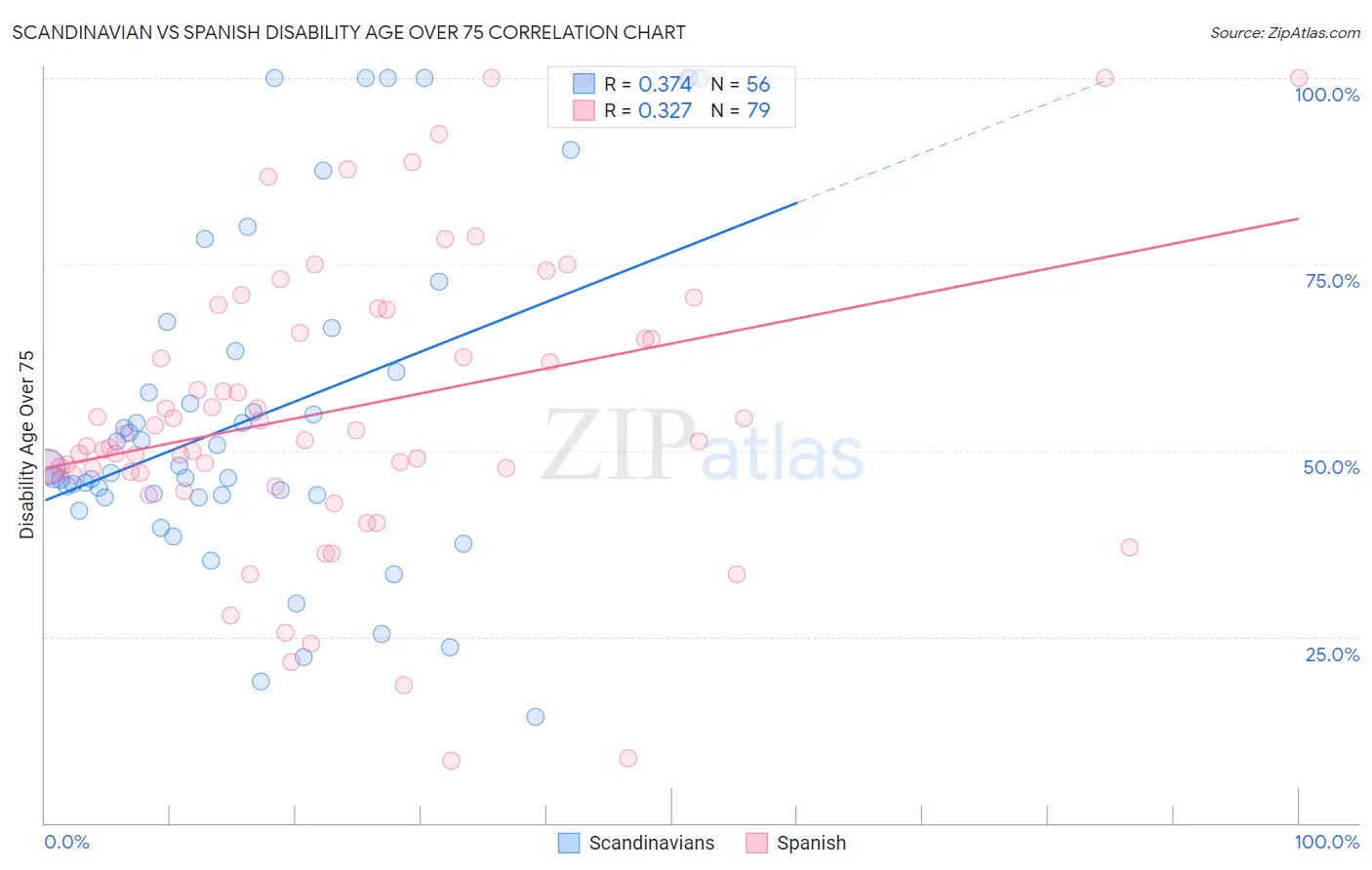 Scandinavian vs Spanish Disability Age Over 75