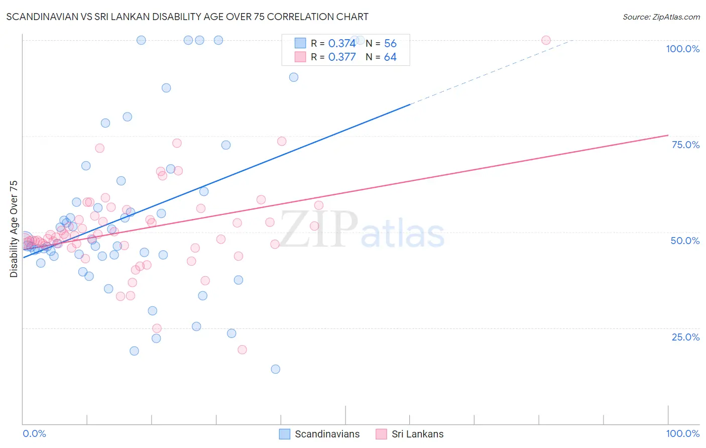 Scandinavian vs Sri Lankan Disability Age Over 75